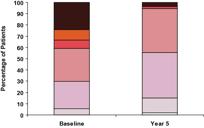 Distribution of Ishak Fibrosis Scores at Baseline and Year 5 in Lamivudine-Experienced Patients Fibrosis Score 6 5 4 3 2 1 0 72% (54/75) of LAM-experienced patients had