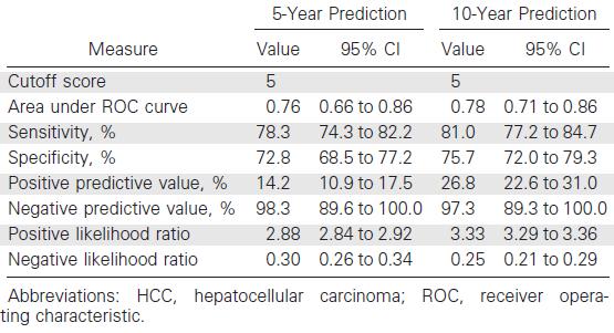 Risk Score for HCC in Patients with HBV.