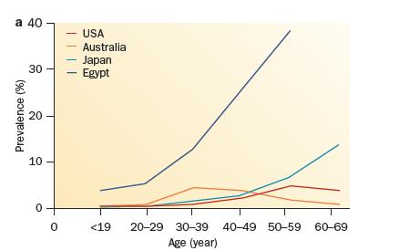 Age-specific prevalence of HCV infection - incidence of HCV-related advanced liver disease Hajarizadeh et al, Nature Rev 2013 In Europe