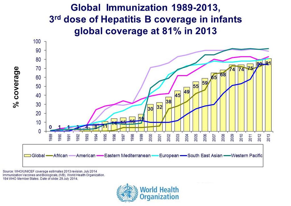 Early childhood Adult HBV vaccine cannot protect all babies from high viral load carrier mothers By 2013, 99% countries has universal vaccination programme HBV DNA (log cp/ml) Adjusted odds ra9o P
