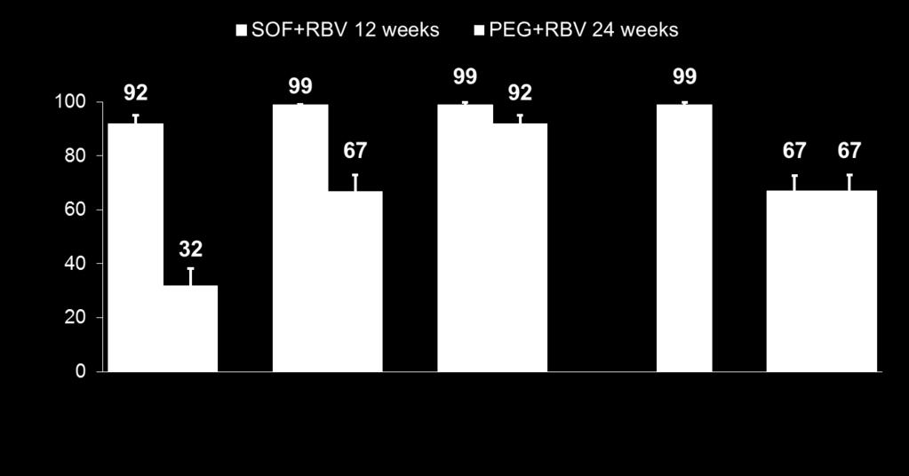 Patients with HCV RNA <LLOQ (%) Phase 3: FISSION GT 2, 3 Treatment-Naïve Primary Endpoint and Virologic Response 231/251 76/241 249/250 158/236 242/244 207/224 NA Week 2 Week 4 Week 12 Week 24 On