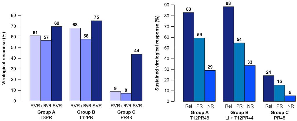 Combination Therapy Telaprevir Phase III Trials ADVANCE REALIZE Ribavirin PEG-IFN-α PI N(N)I or NS5A-I n = 1088 tx-naïve (21% F3/F4) n = 662 tx-experienced Inspired by