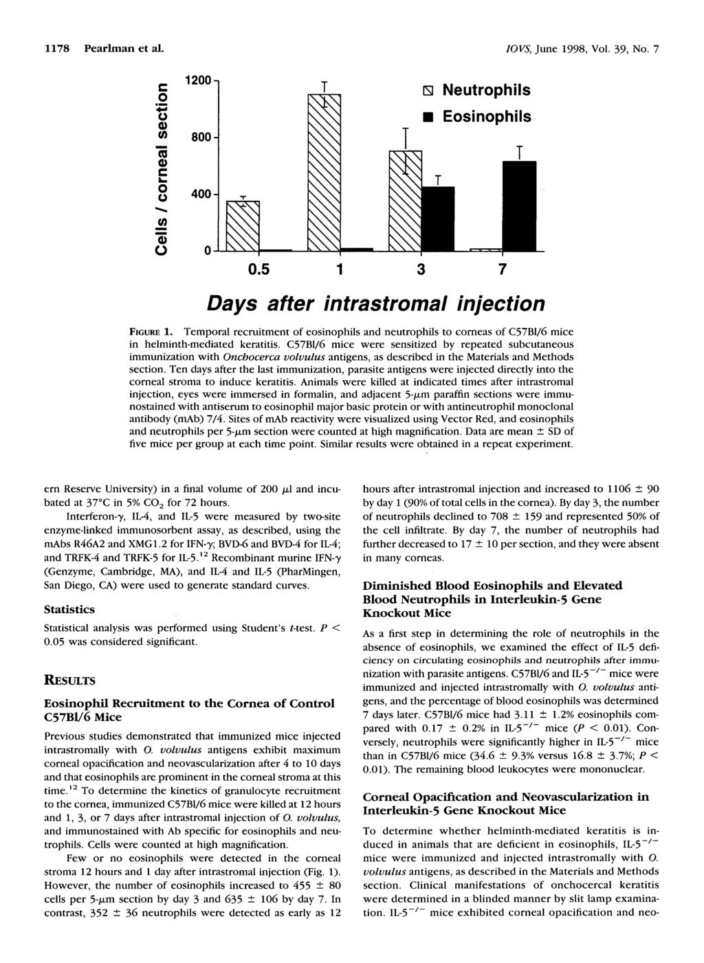 1178 Pearlman et al. IOVS, June 1998, Vol. 39, No. 7 O 0) 75 <D c o "55 O 1200n 800-400- Neutrophils Eosinophils T Days after intrastromal injection FIGURE 1.