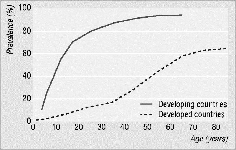 Health Disparities: H pylori Prevalence of H pylori in Developed vs.