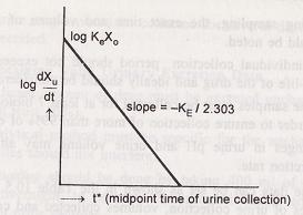Sigma minus method: Which requires an accurate assessment of total amount of the drug or metabolite excreted in the urine.