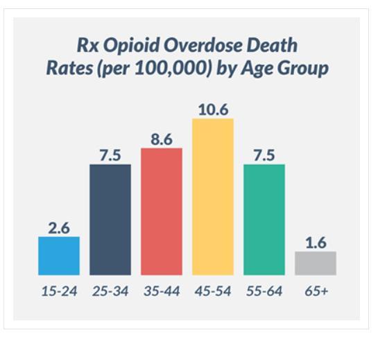 Prescription Opioid Overdoses Every day 46 people die from prescription