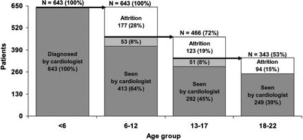 Figure 10 demonstrates a study population that experienced a steady decline in follow-up starting in childhood. Figure 10: CHD Patient Attrition by Age.