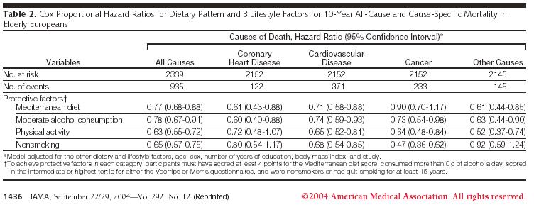 Diet, lifestyle and 10-year mortality in n=2339 elderly men and women free from