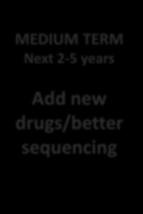 TERM Next 2-5 years Add new drugs/better sequencing LONG