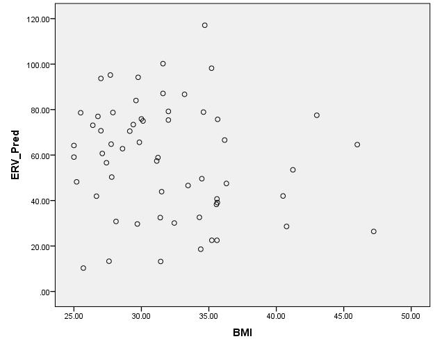 Figure 7: Above chart shows correlation between ERV Predicted and. The Pearson s correlation coefficient was found to be 0.025 (p >.