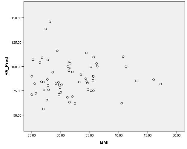 05) which between and RV Predicted. Figure 9: Above chart shows correlation between DLCO Predicted and. The Pearson s correlation coefficient was found to be 0.083 (p >.