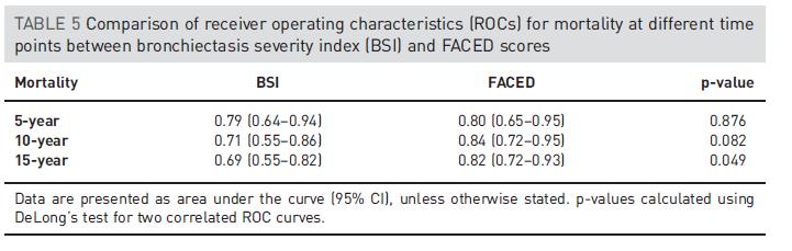 Bronchiectasis Mortality: BSI vs FACED Evaluated in a 91 patient cohort followed since 1994 in the UK; median follow-up 18.
