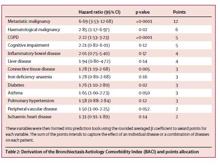 Bronchiectasis Aetiology Comorbidity Index (BACI) Cohort analysis of 986 outpatients Assesses impact of comorbidities on