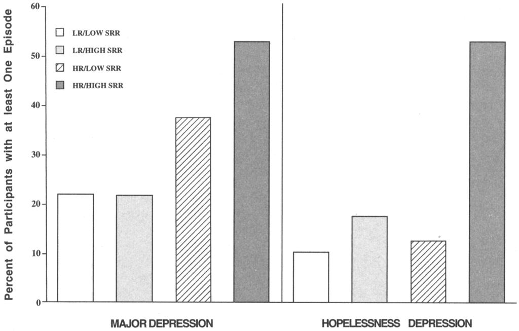 PSYCHOPATHOLOGY AND COGNITIVE RISK FOR DEPRESSION 413 Figure 2.