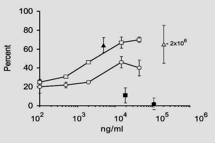 Dose-dependant effect in ADCI of Human Antibodies RAM1-IgG3 RAM1-IgG1 ---> anti-msp3 Ab are effective at