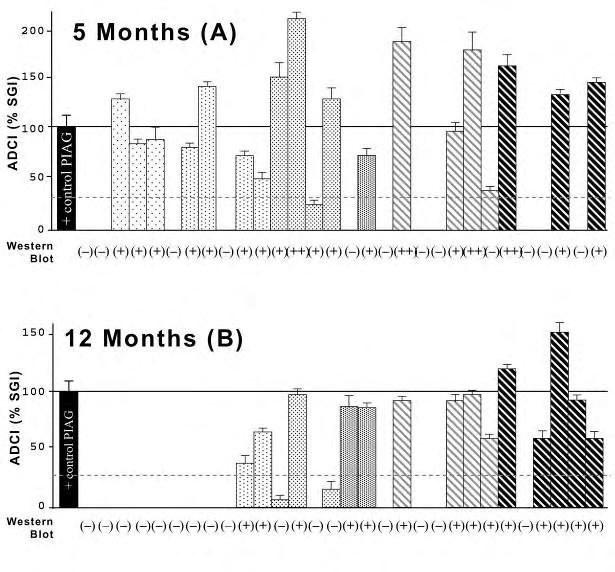 ADCI activity of vaccine induced Abs : as high or