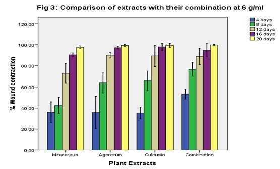 CONCLUSION All the plant extracts showed antimicrobial and wound healing activities. A. conyzoids has the highest activity followed by C. scandens and M. villosus respectively.