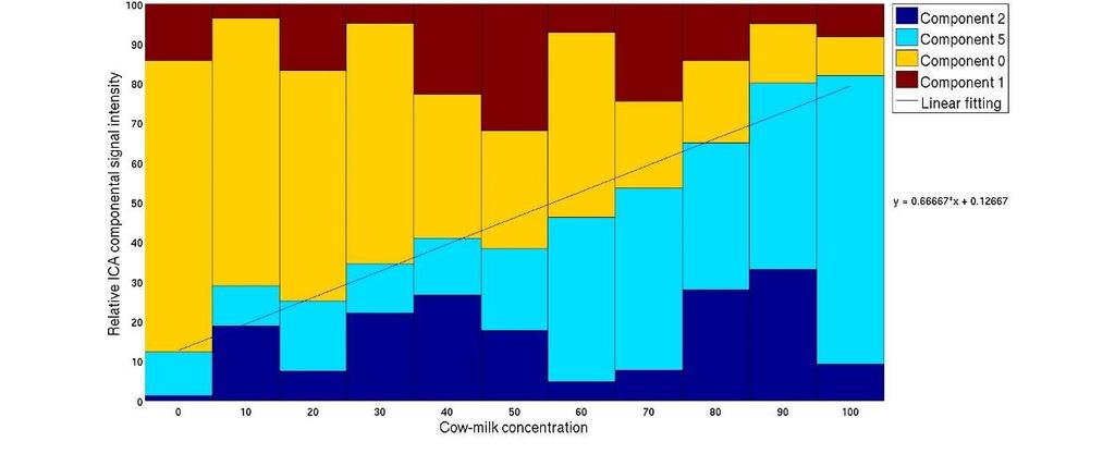 Table 1 Errors in quantitating brain lipid concentrations in brain-liver MALDI-MS data set using different analysis methods (assessed from 80 spectra) Analysis method Error (%) Single peak 7.8 ± 0.