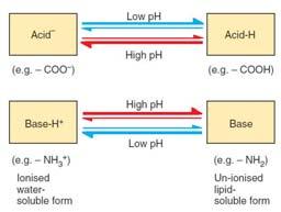 solution [ HA] [ A ] [ H ] K a The effect of ph on drug ionisation ph [ A ] pka log [ HA ] Henderson