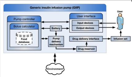 Introduction: Figure FFI 1 Generic Insulin Infusion Pump Model According to the Generic Insulin Infusion Pump model (GIIP), seen in Figure 1 above, the main functional component in an insulin pump is
