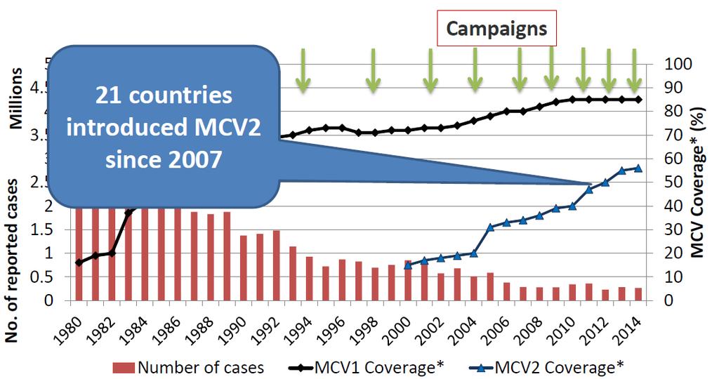 Annual reported cases, and MCV1* & MCV2** coverage, 1980-2014 94% reduction in reported measles cases * MCV1 coverage: coverage with first dose of measles-containing vaccine as estimated by