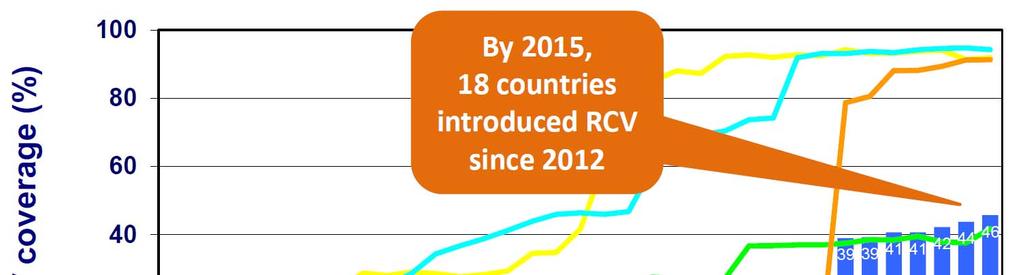 Rubella-containing vaccine coverage by WHO region,1980-2014 Over half the