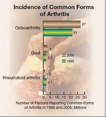Arthritis The incidence of osteoarthritis and gout increased significantly between 1995 and 2005, while that of rheumatoid
