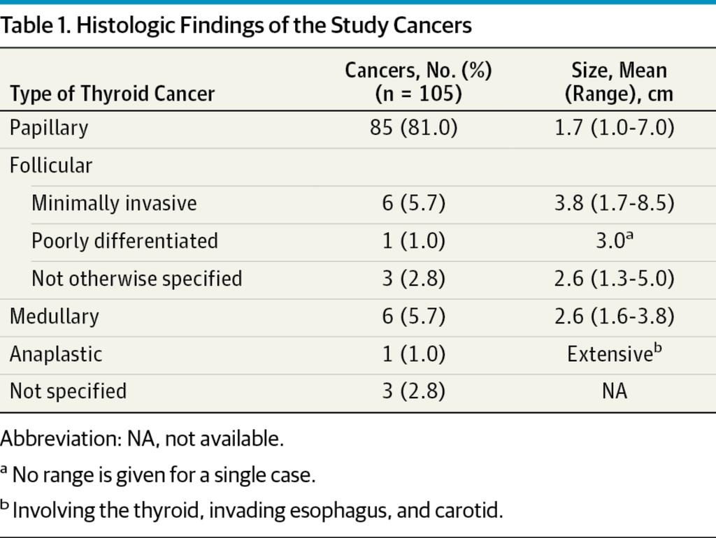 Table 1: Histologic Findings of the Study Cancers Thyroid Ultrasound Review Earliest available study chosen, reviewed in PACS All sonograms reviewed by 2 experienced board- certified radiologists