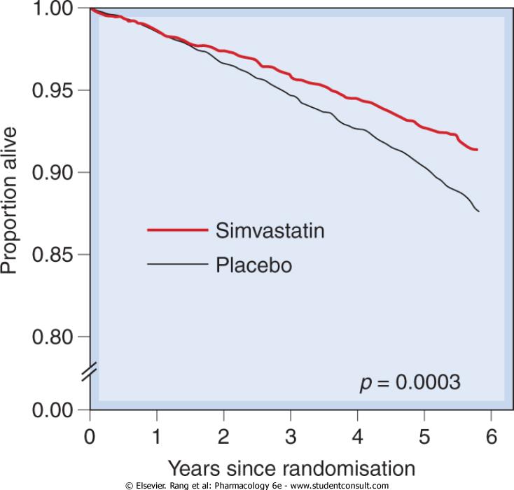 Survival in patients with coronary heart disease and serum cholesterol 5.5-8.0 mmol/l treated either with placebo or with simvastatin.