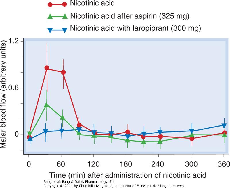 Vasodilatation caused by nicotinic acid (1.5 g, extended-release preparation) is attenuated by aspirin or by laropiprant, an antagonist of prostaglandin D2 (PGD2).