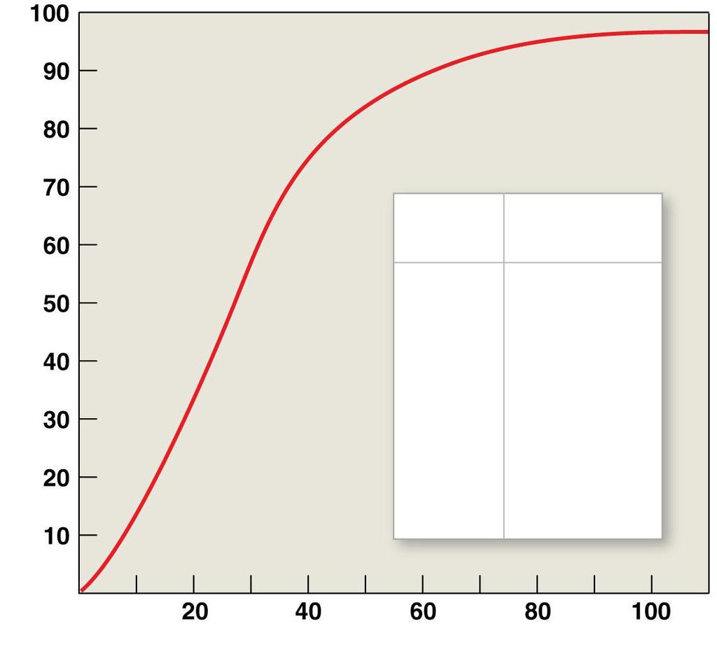 Oxyhemoglobin (% saturation) Figure 23-20 An Oxygen-Hemoglobin Saturation Curve P O 2 (mm Hg) 10 20