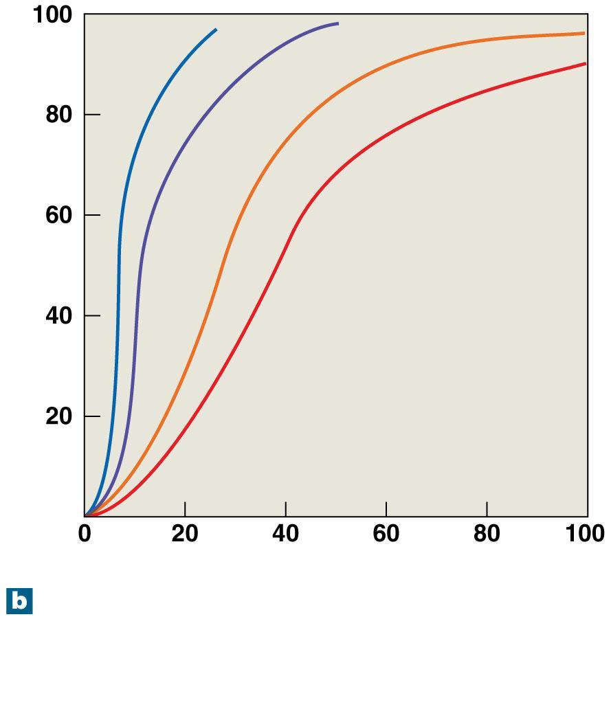 Oxyhemoglobin (% saturation) Figure 23-21b The Effects of ph and Temperature on Hemoglobin Saturation 10 C 20 C 38 C 43 C P O 2 (mm Hg)