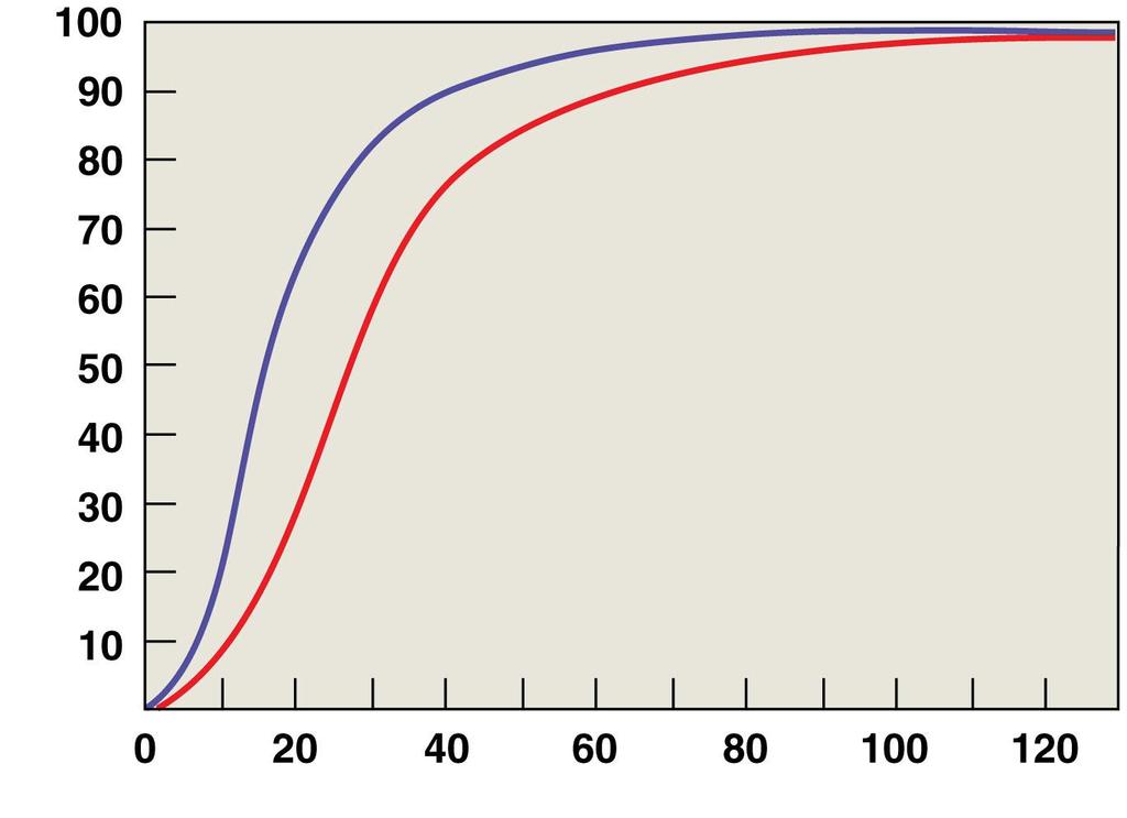 Oxyhemoglobin (% saturation) Figure 23-22 A Functional Comparison of