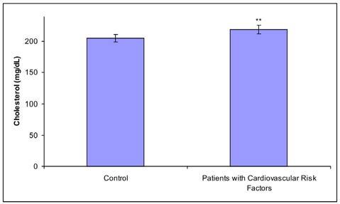 THE ASSOCIATION BETWEEN CHOLESTEROL LEVELS AND BRACHIAL/AORTIC INDEX 421 in patients with reported cardiovascular problems, compared to our control group (Fig. 1).