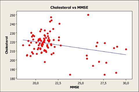 MMSE (n=95, r=-0.308, p= 0.002) (Fig. 2) and for cholesterol vs. MOCA (n=95, r=-0,366, p<0.0001) (Fig. 3).