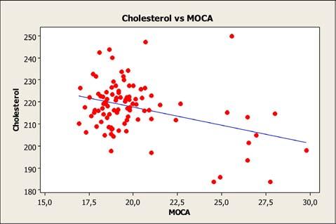 047) (Fig. 4A), cholesterol vs. attention (n=95, r=-0.406, p< 0.0001) (Fig. 4C), cholesterol vs. recent memory (n=95, r=-0.305, p= 0.003) (Fig. 4D) and MOCA tests: cholesterol vs.