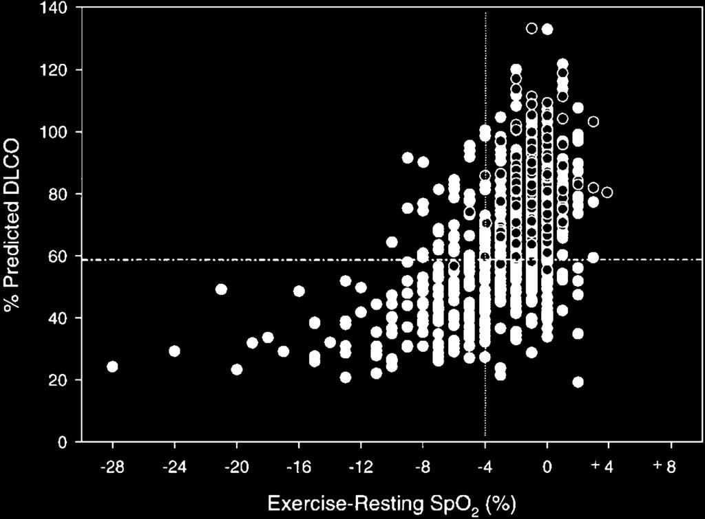 Figure 1. Distribution of the percentage of change in oxygen desaturation (Spo 2 ) during submaximal exercise in 8,017 consecutive patients.