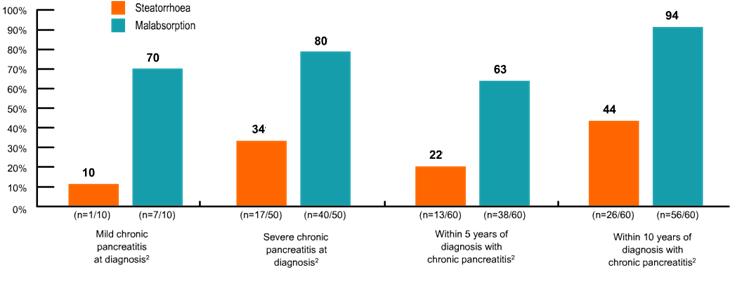 Proportion of Patients Assessment of Symptoms: PEI May be Missed in Asymptomatic Patients Diagnosis of PEI are often missed in the absence of clinical steatorrhoea 1 Many patients with malabsorption