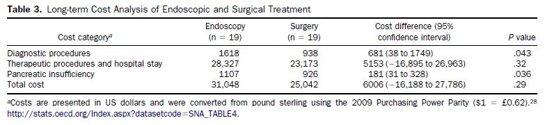 from pain, with fewer procedures, than patients who were treated endoscopically.