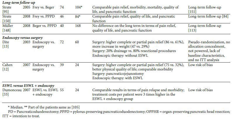 Comments: Both Beger and Frey procedures compare favorably with the (pylorus-preserving) pancreaticoduodenectomy in terms of morbidity and mortality, length of hospital stay, weight gain, nutrition,