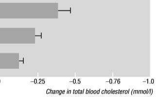 Saturated fatty acids (SFA) consumption raises blood cholesterol.