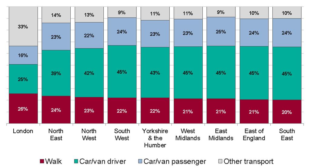 Average trips by mode of transport by region National Travel