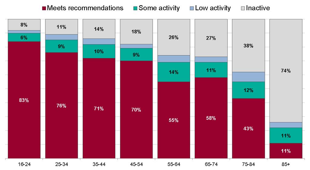 Adult physical activity levels by age Health Survey for England 2012 (base aged 16 and over) Men Meets recommendations: 150 minutes of MVPA per week Some activity: 60-149 minutes of MVPA per week Low