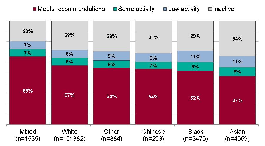 Adult physical activity levels by ethnicity Active People Survey Jan 2013 - Jan 2014 (base aged 16 and over) Meets recommendations: 150 minutes of MVPA per week Some activity: 90-149 minutes of MVPA