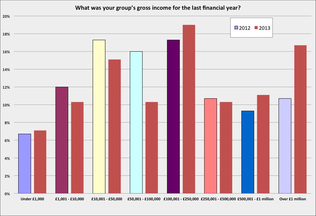 2 Figure 1: Gross income of