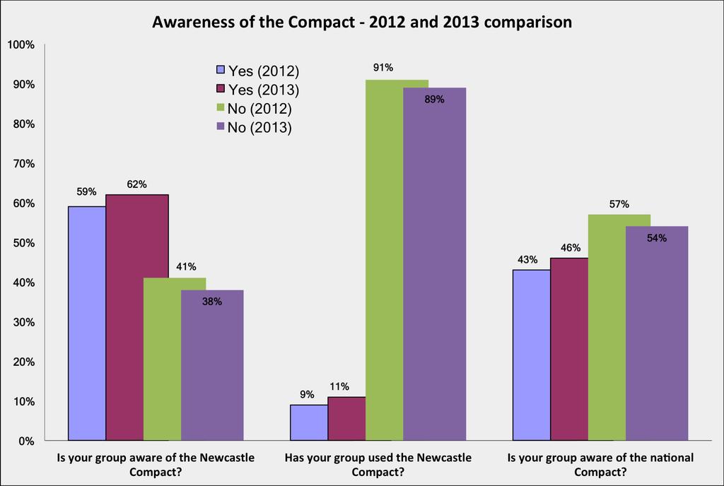 4 4.5 The Compact As figure 2 shows, there was very little difference in the awareness of the Newcastle Compact between the 2012 and 2013 surveys; remaining around 60% of respondents who were aware