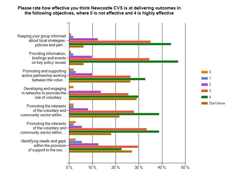5 4.6 Effectiveness at delivering its outcomes Figure 3, below, shows that the majority of respondents who expressed a view, felt that NCVS was effective or highly effective at delivering all of the