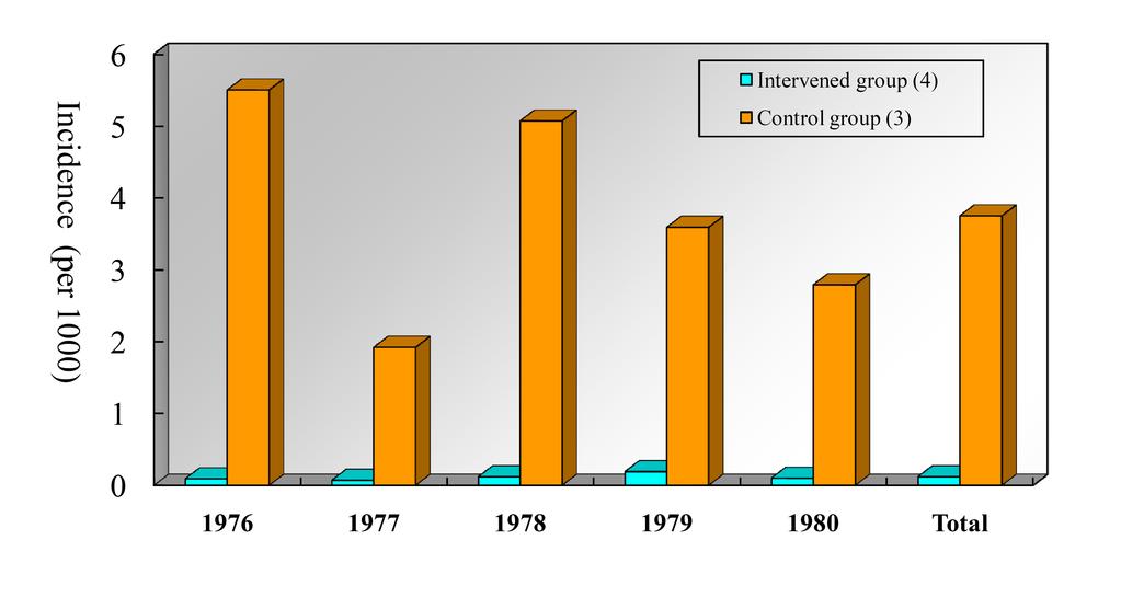 324 J Chen Figure 10. Keshan disease incidence in control and sodium selenite intervened communes in Mianning county (1976-1980).