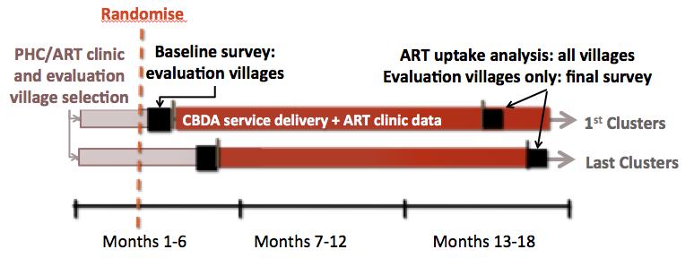 Figure 5. Trial timelines In a second-stage randomisation arm, villages included in the HIVST intervention will be further randomised to 1. Arm 1A: HIVST plus optional home assessment for HIV care.