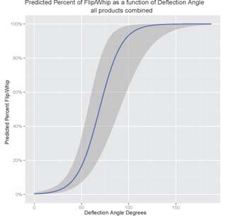 Deflection Angle Percentage